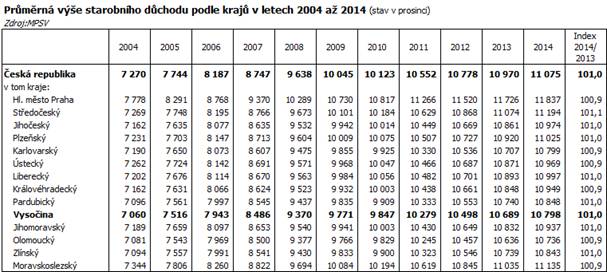 Průměrná výše starobního důchodu podle krajů v letech 2004 až 2014 (stav v prosinci)