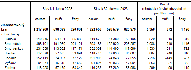 Tab. 1 Počet obyvatel v Jihomoravském kraji a jeho okresech v 1. až 2. čtvrtletí 2023 (předběžné údaje)