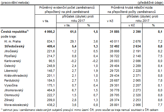 Počet zaměstnanců a průměrné hrubé měsíční mzdy v krajích ČR v 1. až 4. čtvrtletí 2018
