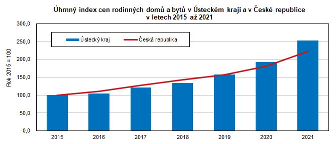 Úhrnný index cen rodinných domů a bytů v Ústeckém kraji a v České republice v letech 2015 až 2021