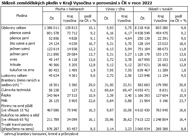 Sklizeň zemědělských plodin v Kraji Vysočina v porovnání s ČR v roce 2022
