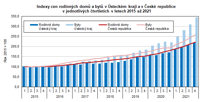 Indexy cen rodinných domů a bytů v Ústeckém kraji a v České republice  v jednotlivých čtvrtletích v letech 2015 až 2021