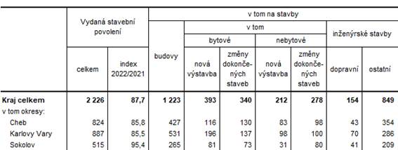 Vydaná stavební povolení v Karlovarském kraji a jeho okresech v roce 2022 (předběžné údaje)
