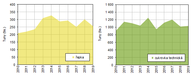 Sklizeň řepky a cukrovky technické ve Středočeském kraji v letech 2010–2019