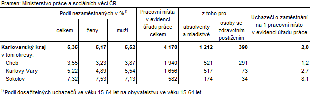 Podíl nezaměstnaných a volná pracovní místa v okresech Karlovarského kraje k 28. 2. 2017