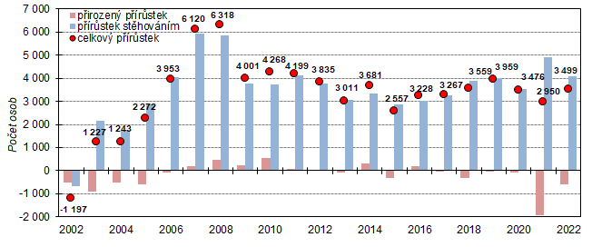 Graf 1: Celkový, migrační a přirozený přírůstek ve Středočeském kraji v 1. čtvrtletí 2002 až 2022