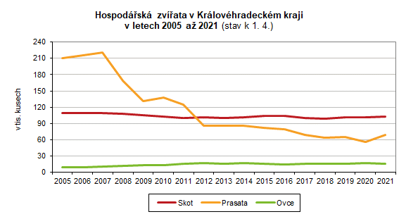 Graf: Hospodářská zvířata v Královéhradeckém kraji v letech 2005 až 2021 (stav k 1. 4.)