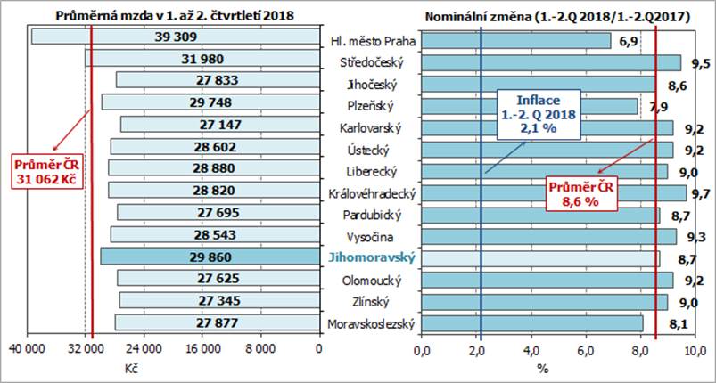 Graf 2 Průměrná měsíční mzda podle krajů v 1. až 2. čtvrtletí 2018 