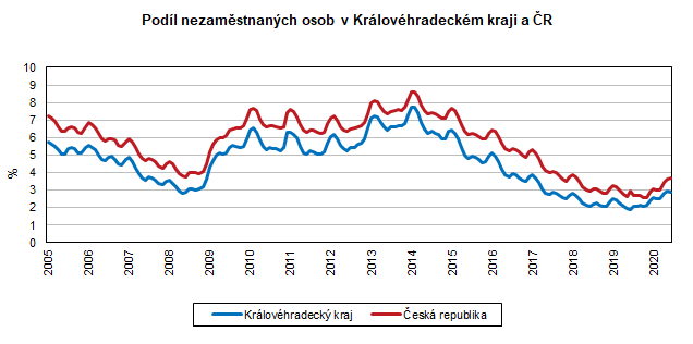 Graf: Podíl nezaměstnaných osob v HKK a ČR