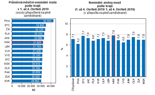 Grafy: Průměrná měsíční nominální mzda podle krajů v roce 2019; Nominální změna mezd podle krajů v letech 2019/2018
