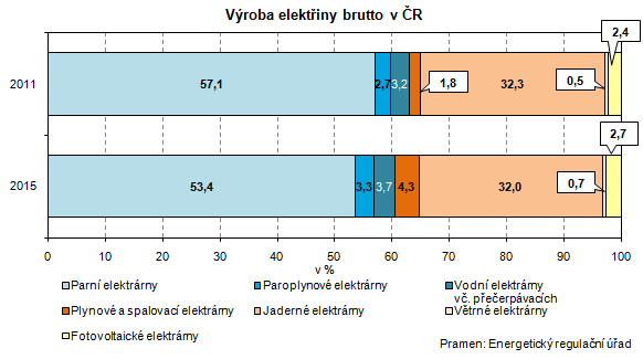 Graf: Výroba elektřiny brutto v ČR