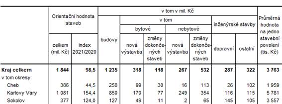 Orientační hodnota staveb, na které byla vydána stavební povolení v Karlovarském kraji a jeho okresech v 1. čtvrtletí roku 2021 (předběžné údaje)
