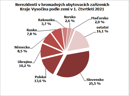 Nerezidenti v hromadných ubytovacích zařízeních Kraje Vysočina podle zemí v 1. čtvrtletí 2021