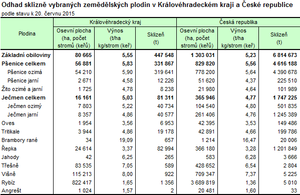 Tabulka: Odhad sklizně vybraných zemědělských plodin v Královéhradeckém kraji a ČR