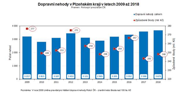 Graf 2: Dopravní nehody v Plzeňském kraji v letech 2009 až 2018