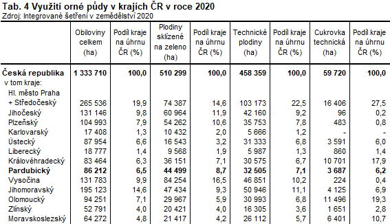 tabulka Využití orné půdy v krajích ČR v roce 2020