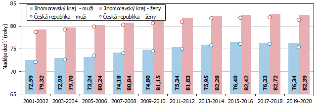 Graf 2 Vývoj naděje dožití (střední délky života) při narození v Jihomoravském kraji a ČR