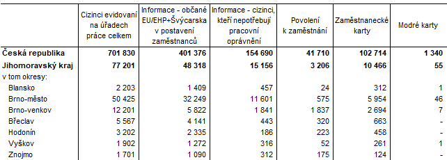 Tab. 2 Cizinci evidovaní na úřadech práce podle typu evidence v Jihomoravském kraji (k 31. 12. 2021)