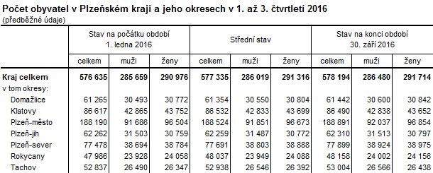 Tabulka: Počet obyvatel v Plzeňském kraji a jeho okresech v 1. až 3. čtvrtletí 2016