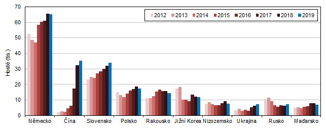 Zahraniční návštěvníci HUZ podle zemí ve Středočeském kraji v letech 2012–2019