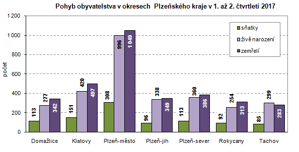 Graf: Pohyb obyvatelstva v okresech Plzeňského kraje v 1. až 2. čtvrtletí 2017
