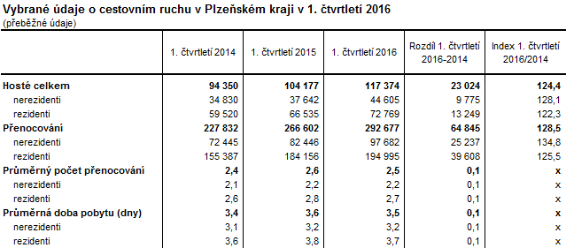 Tabulka: Vybrané údaje o cestovním ruchu v Plzeňském kraji v 1. čtvrtletí 2016
