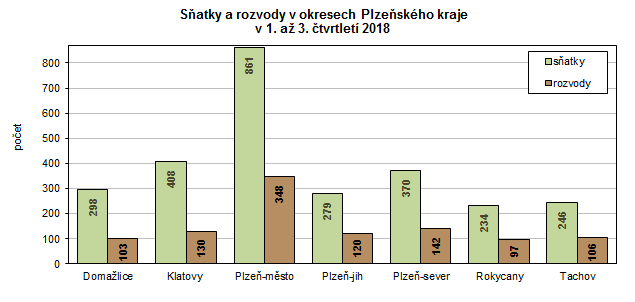 Graf: Sňatky a rozvody v okresech Plzeňského kraje v 1. až 3. čtvrtletí 2018
