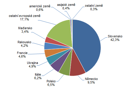 Graf 2 : Počet hostů v HUZ ve Zlínském kraji v 1. čtvrtletí 2021 podle zemí