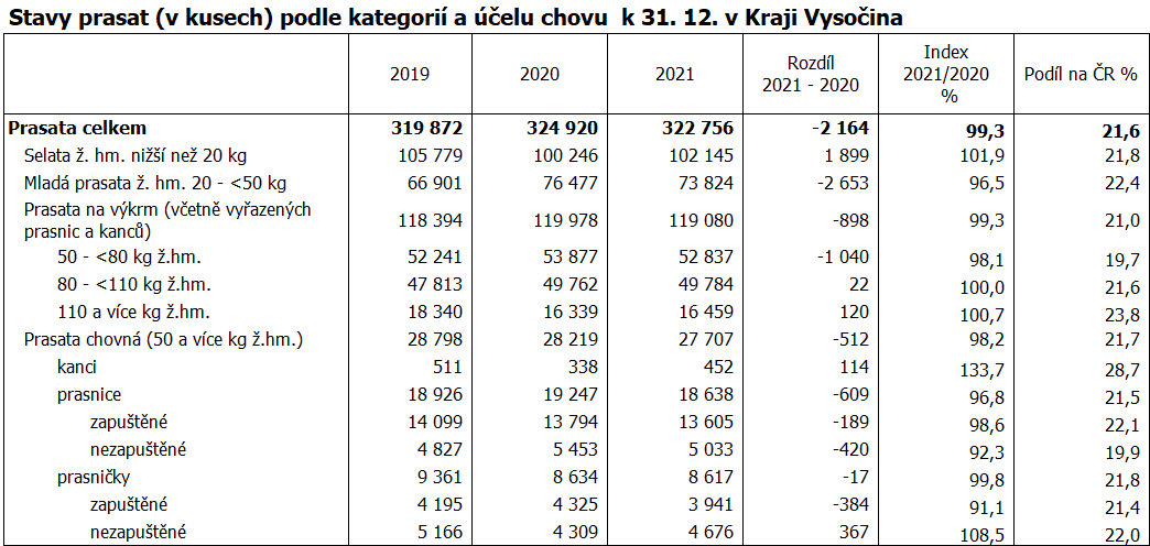 Stavy prasat (v kusech) podle kategorií a účelu chovu  k 31. 12. v Kraji Vysočina