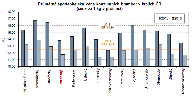 Graf: Průměrná spotřebitelská cena konzumních brambor v krajích ČR