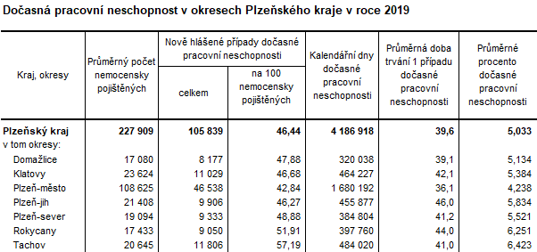 Tabulka: Dočasná pracovní neschopnost v okresech Plzeňského kraje v roce 2019