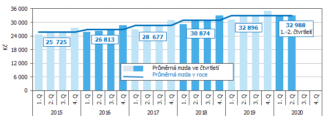 Graf 3 Vývoj průměrné měsíční mzdy v Jihomoravském kraji podle čtvrtletí 