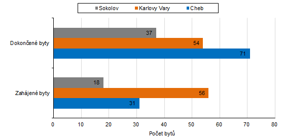 Počet zahájených a dokončených bytů v jednotlivých okresech Karlovarského kraje v 1. čtvrtletí 2021 