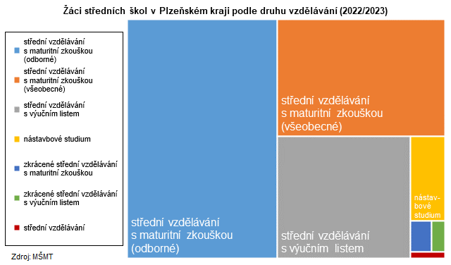 Graf: Žáci středních škol v Plzeňském kraji podle druhu vzdělávání (2022/2023)