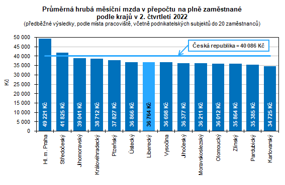 Graf - Průměrná hrubá měsíční mzda v přepočtu na plně zaměstnané podle krajů ve 2. čtvrtletí 2022 
