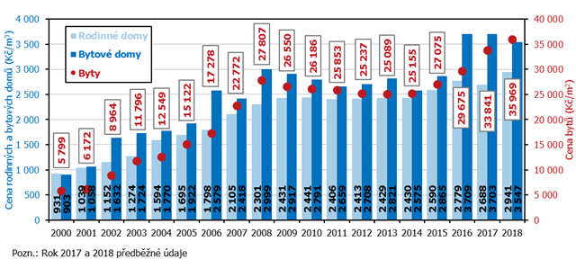 Graf 1 Průměrné kupní ceny bytů, rodinných a bytových domů v Jihomoravském kraji v letech 2000 až 2018