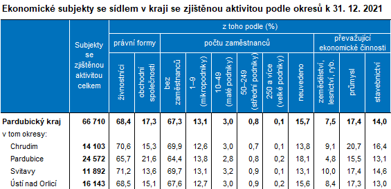 tabulka Ekonomické subjekty se sídlem v kraji se zjištěnou aktivitou podle okresů k 31. 12. 2021