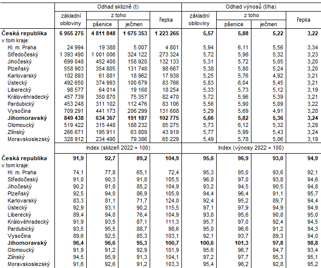 Tab. 2 Odhad výnosů a sklizní vybraných zemědělských plodin podle krajů k 10. červnu 2023