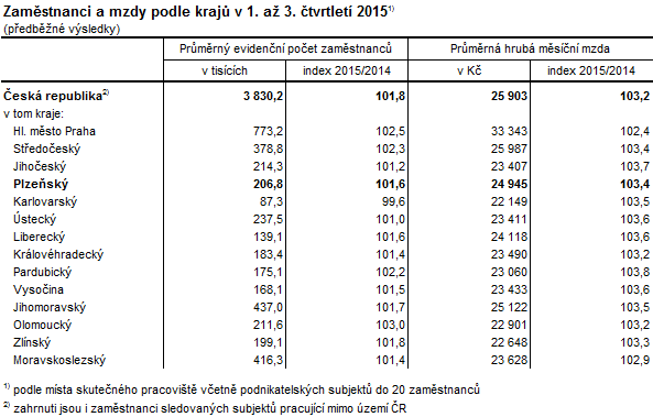 Tabulka: Zaměstnanci a mzdy podle krajů v 1. až 3. čtvrtletí 2015