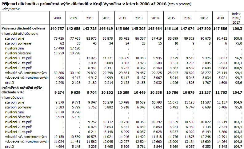 Příjemci důchodů a průměrná výše důchodů v Kraji Vysočina v letech 2008 až 2018 (stav v prosinci)