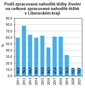 Graf - Podíl zpracované nahodilé těžby živelní na celkové zpracované nahodilé těžbě v Libereckém kraji