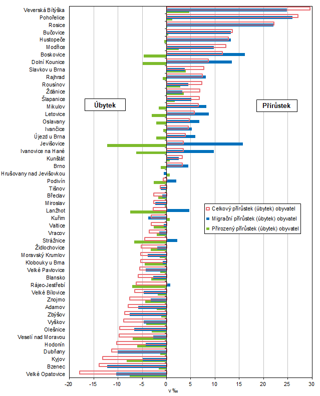 Graf 1 Přírůstek (úbytek) obyvatelstva ve městech Jihomoravského kraje k 31. 12. 2021 (relativní údaje na 1 000 obyvatel)