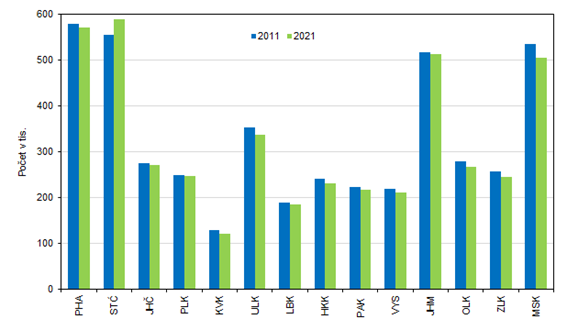 Ženy ve věku 15 a více let podle výsledků Sčítání 2011 a 2021