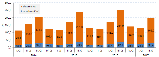 Graf 1 Počet hostů v HUZ ve Zlínském kraji podle čtvrtletí