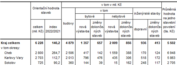 Orientační hodnota staveb, na které byla vydána stavební povolení v Karlovarském kraji a jeho okresech v 1. až 2. čtvrtletí roku 2022 (předběžné údaje)