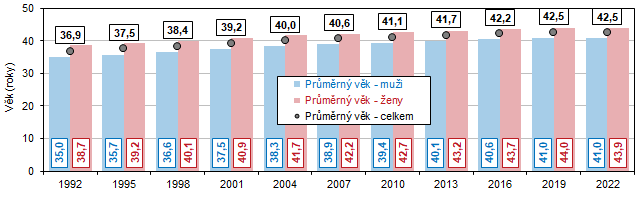 Graf 1 Průměrný věk obyvatel v Jihomoravském kraji v letech 1992 až 2022 (k 31. 12.)