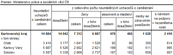 Neumístění uchazeči v okresech Karlovarského kraje k 30. 6. 2015
