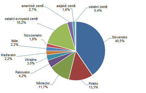 Graf 2: Počet hostů v HUZ ve Zlínském kraji ve 3. čtvrtletí 2022 podle zemí