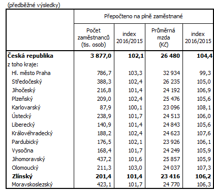 Tab. Počet zaměstnanců a jejich průměrné hrubé měsíční mzdy v ČR a krajích v 1. čtvrtletí 2016 (podle místa pracoviště)