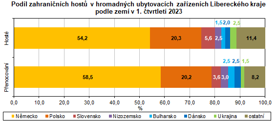 Graf - Podíl zahraničních hostů v hromadných ubytovacích zařízeních Libereckého kraje podle zemí v 1. čtvrtletí 2023
